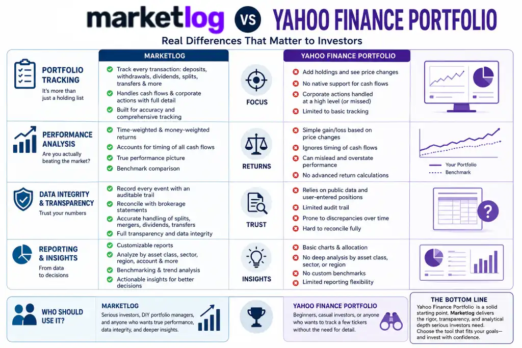 Marketlog vs Yahoo Finance Portfolio: Real Differences