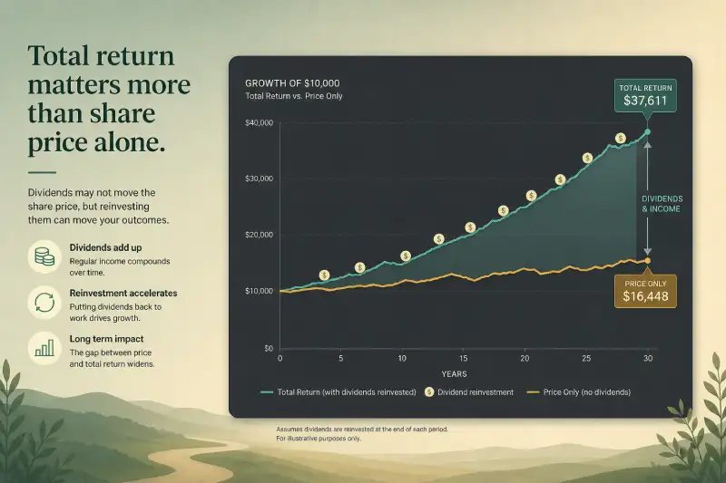 Why Total Return Matters More Than Price