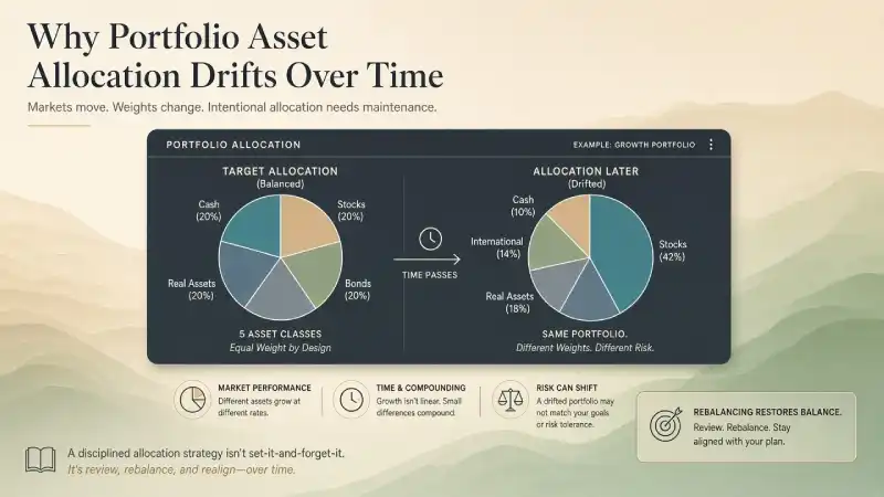 Why Allocation Drifts Over Time
